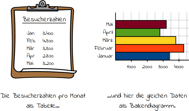 Balkendiagramm Zeichnen | Mathetreff-online