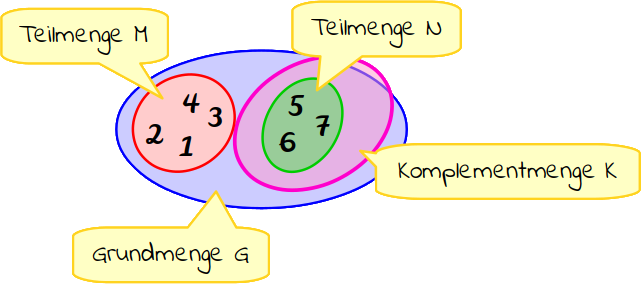 Komplementmenge | Mathetreff-online